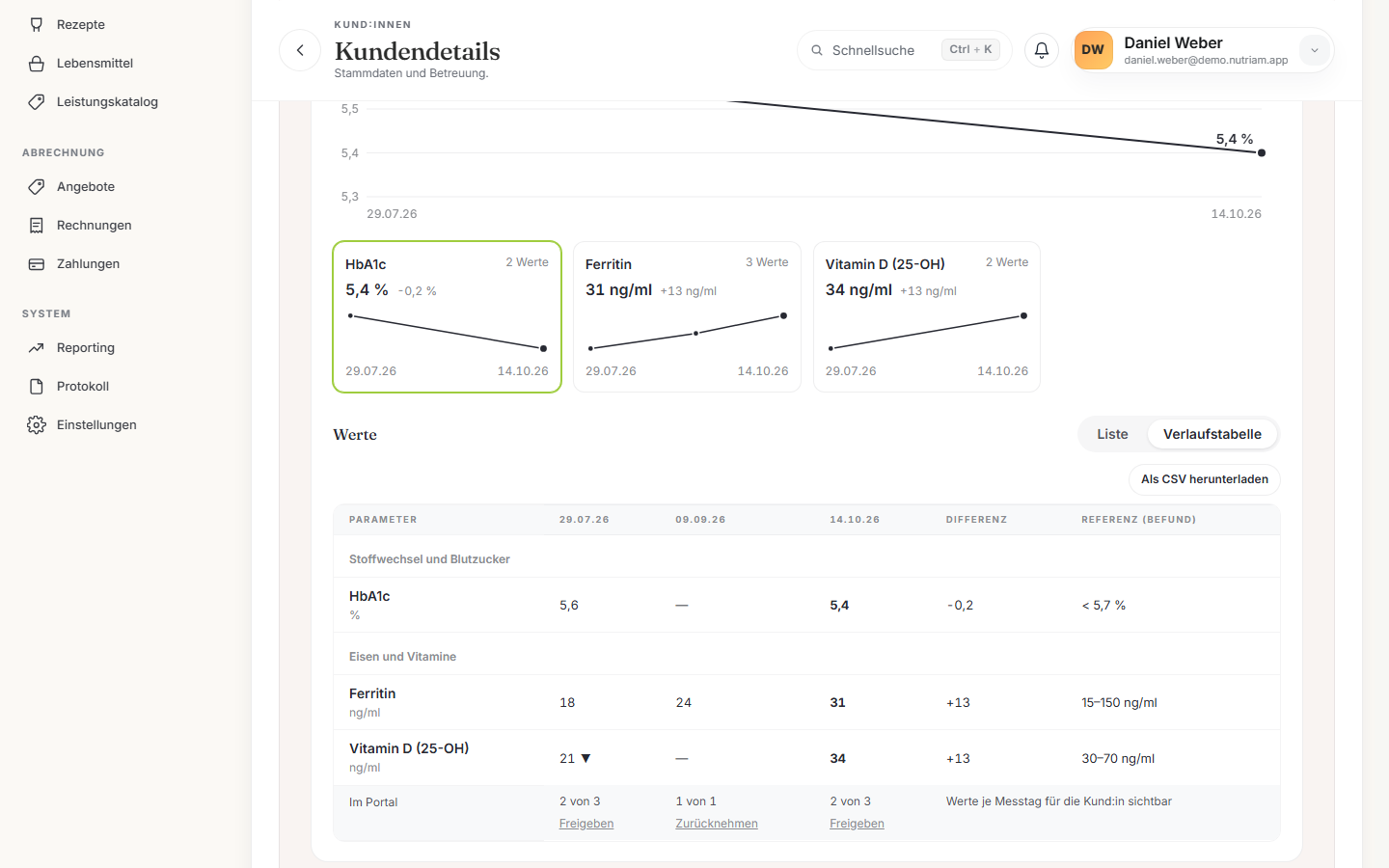 Tab „Laborwerte" in der Ansicht Verlaufstabelle: Parameter als Zeilen, Messtage als Spalten